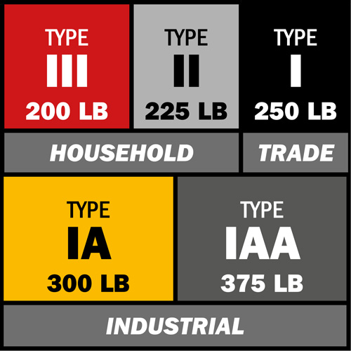 BuildMan&reg; Extension Ladder, 300 lbs. Cap., 36' H, Grade 1A D. Morneault & Fils