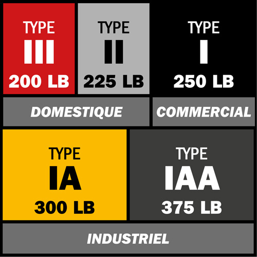 BuildMan&reg; Extension Ladder, 300 lbs. Cap., 36' H, Grade 1A D. Morneault & Fils